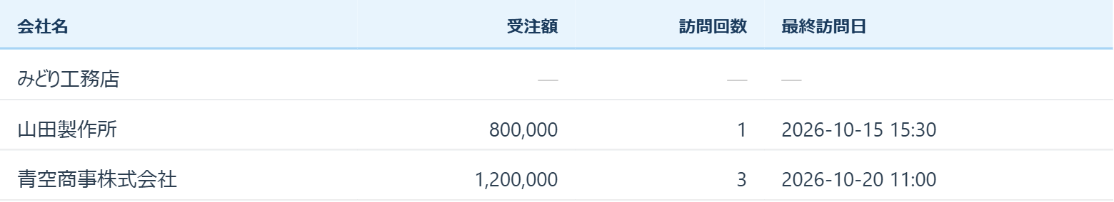 顧客別サマリー(会社ごとの受注額・訪問回数・最終訪問日)