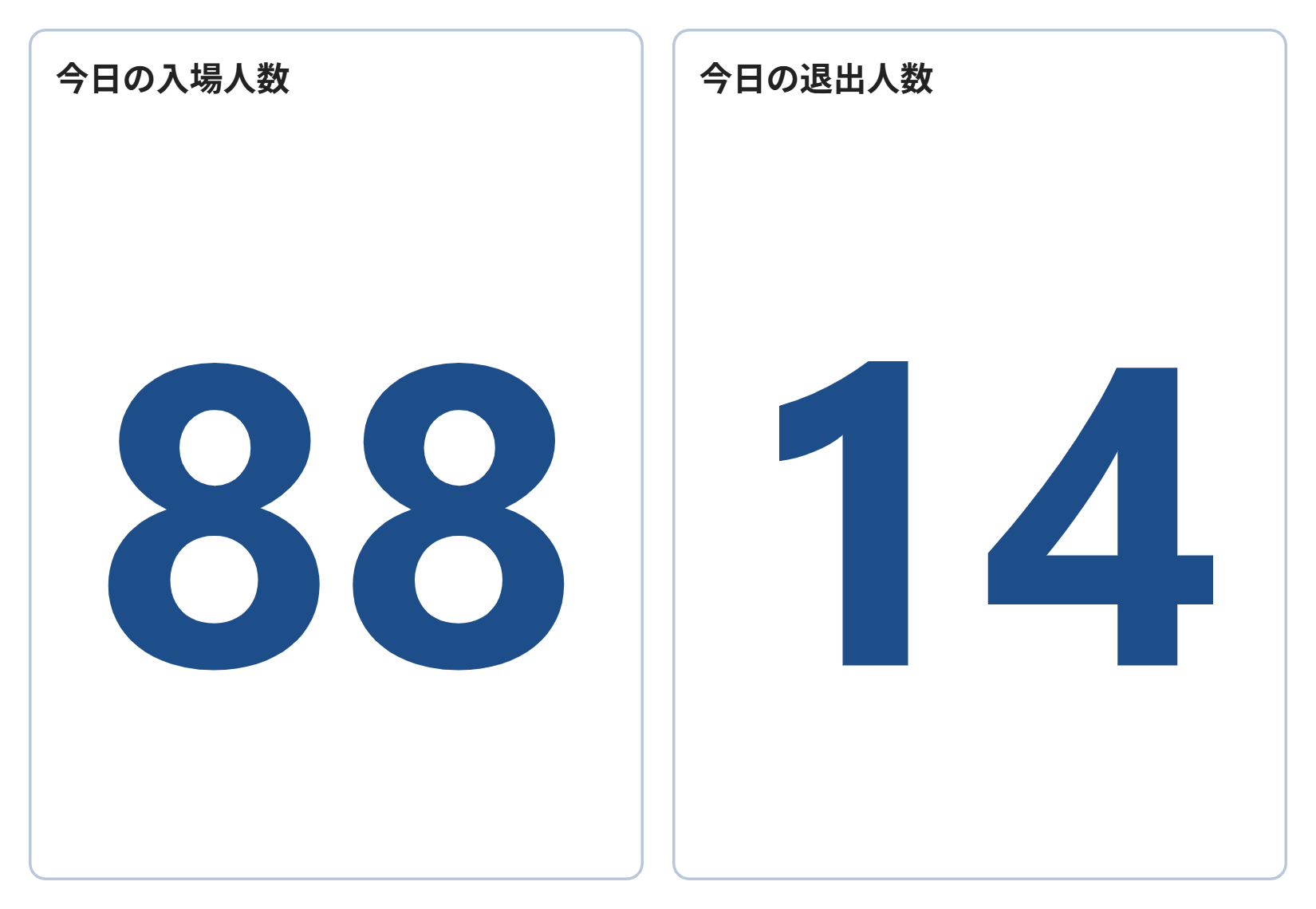 今日の入場人数と退出人数が枠つきで横に並んだ大画面表示
