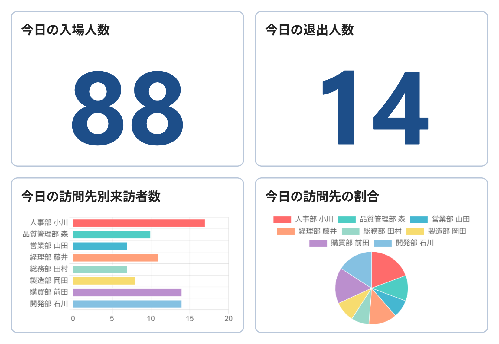 今日の入場人数・退出人数・訪問先別・割合を2段の枠で並べた大画面表示